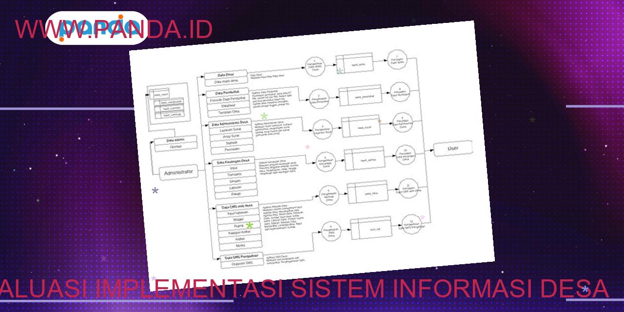 Evaluasi implementasi sistem informasi desa